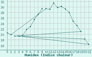 Courbe de l'humidex pour Curtea De Arges