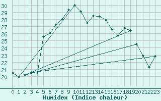 Courbe de l'humidex pour Akdeniz