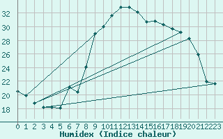 Courbe de l'humidex pour Calvi (2B)