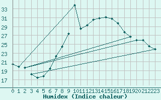 Courbe de l'humidex pour Lesce