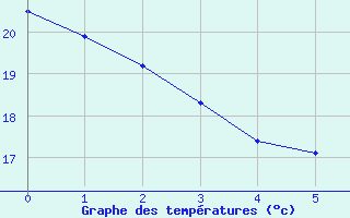 Courbe de tempratures pour Ayamonte