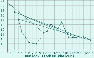 Courbe de l'humidex pour Nowy Sacz