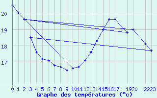 Courbe de tempratures pour Foz Do Iguacu