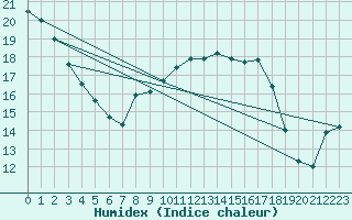 Courbe de l'humidex pour Llucmajor