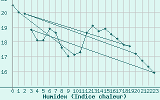 Courbe de l'humidex pour Wolfsegg