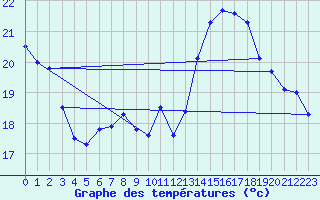 Courbe de tempratures pour Istres (13)