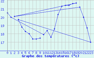 Courbe de tempratures pour Dax (40)