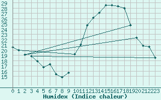 Courbe de l'humidex pour Orlans (45)