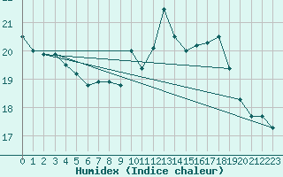 Courbe de l'humidex pour Montauban (82)