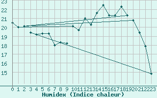 Courbe de l'humidex pour Chambry / Aix-Les-Bains (73)