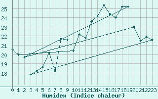 Courbe de l'humidex pour Ile Rousse (2B)