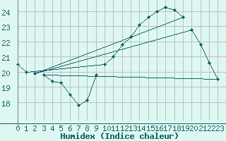 Courbe de l'humidex pour Montlimar (26)