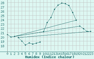 Courbe de l'humidex pour Perpignan Moulin  Vent (66)