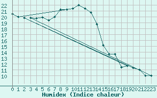 Courbe de l'humidex pour Toulouse-Blagnac (31)
