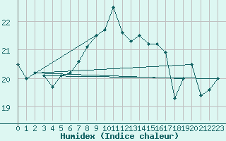 Courbe de l'humidex pour Saint Catherine's Point