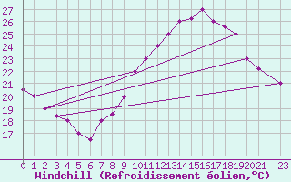 Courbe du refroidissement olien pour Ghardaia
