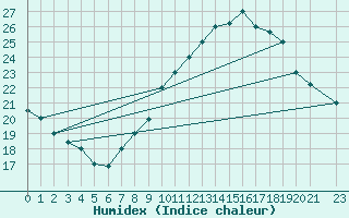 Courbe de l'humidex pour Ghardaia