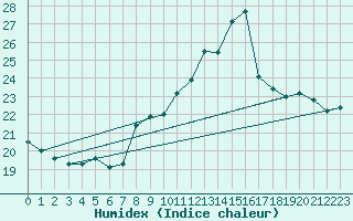 Courbe de l'humidex pour Ploudalmezeau (29)