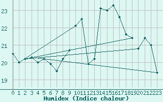 Courbe de l'humidex pour Hd-Bazouges (35)