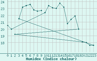 Courbe de l'humidex pour Turku Artukainen