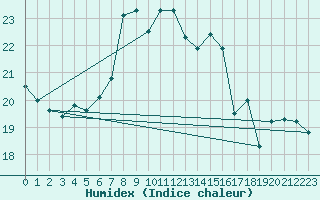 Courbe de l'humidex pour Chasseral (Sw)
