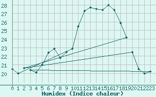 Courbe de l'humidex pour Schleiz