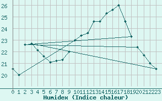 Courbe de l'humidex pour Le Touquet (62)