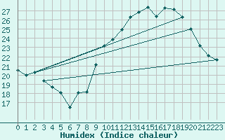 Courbe de l'humidex pour Saint-Auban (04)