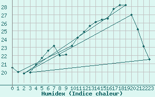 Courbe de l'humidex pour Aizenay (85)