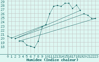 Courbe de l'humidex pour Biscarrosse (40)