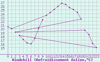 Courbe du refroidissement olien pour Lille (59)