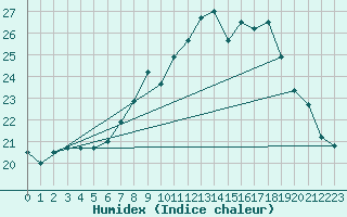 Courbe de l'humidex pour Constance (All)