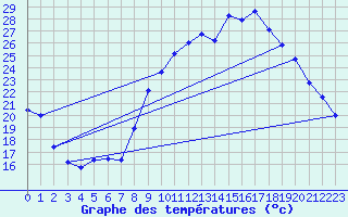 Courbe de tempratures pour Valence (26)