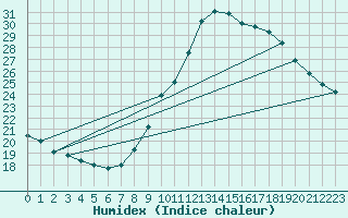 Courbe de l'humidex pour Lisboa / Geof