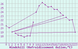 Courbe du refroidissement olien pour Bziers Cap d