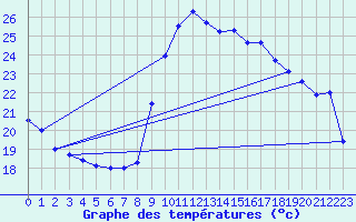 Courbe de tempratures pour Bziers Cap d