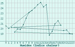 Courbe de l'humidex pour Gsgen