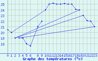 Courbe de tempratures pour Al Hoceima