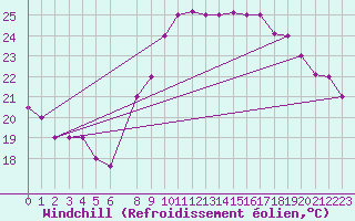 Courbe du refroidissement olien pour Al Hoceima