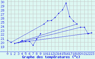 Courbe de tempratures pour Le Castellet (83)