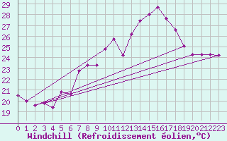 Courbe du refroidissement olien pour Adra