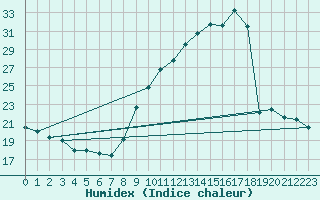 Courbe de l'humidex pour Saint-Bonnet-de-Four (03)