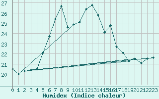 Courbe de l'humidex pour Ponza