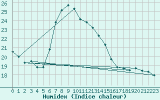 Courbe de l'humidex pour Carlsfeld