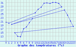 Courbe de tempratures pour Blars (46)
