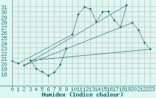 Courbe de l'humidex pour Haegen (67)