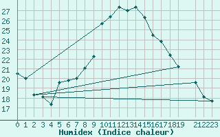 Courbe de l'humidex pour Maastricht / Zuid Limburg (PB)