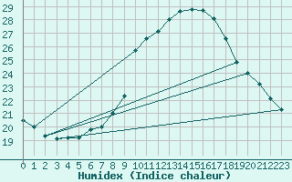 Courbe de l'humidex pour Groebming