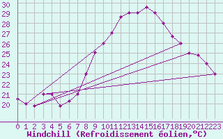 Courbe du refroidissement olien pour Tozeur