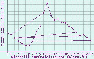Courbe du refroidissement olien pour Torla
